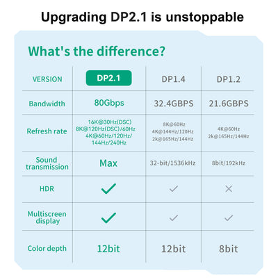 16 KDisplayPort21 DP Male To DP Male 16 K60Hz 8 K144Hz Knitted Belt DP14-00
